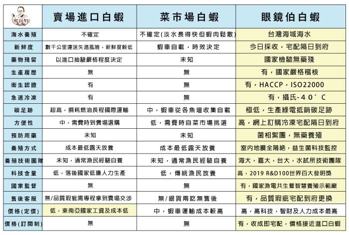台灣白蝦品質與進口白蝦差異比較